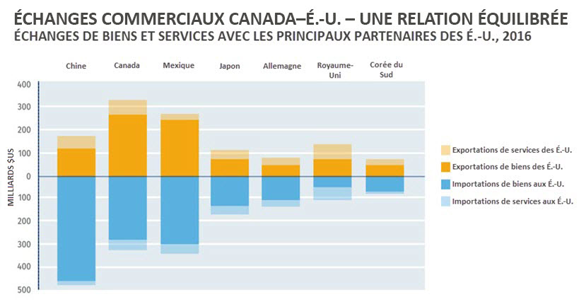 Graphique des montants des exportations, importations et services entre les États-Unis et 7 pays. 